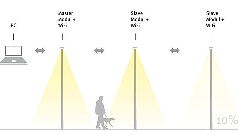 Smartes Licht